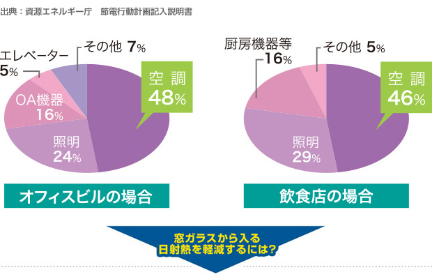 出典：資源エネルギー庁　節電行動計画記入説明書「オフィスビルの場合　空調48%」「飲食店の場合　空調46%」