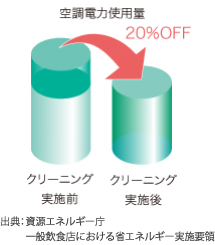 グラフ：空調電力使用量　20%OFF