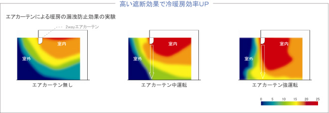 エアカーテンによる暖房の漏洩防止の実験