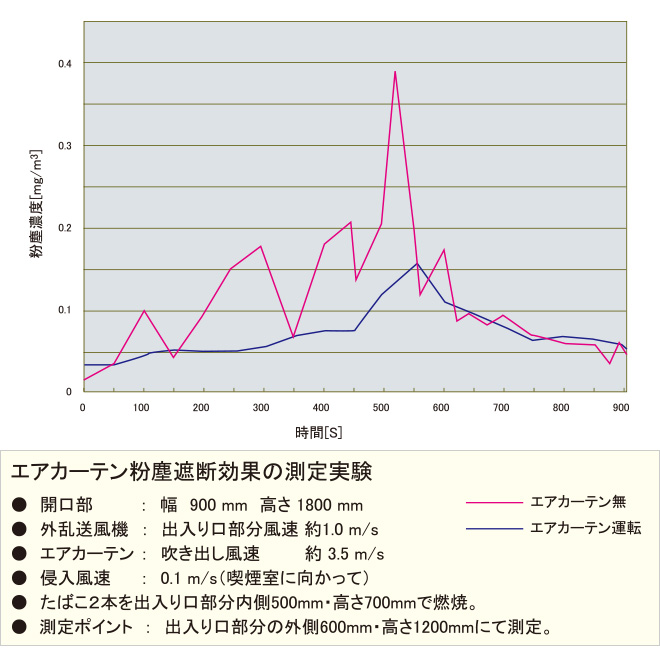 グラフ：エアカーテン粉塵遮断効果の測定実験