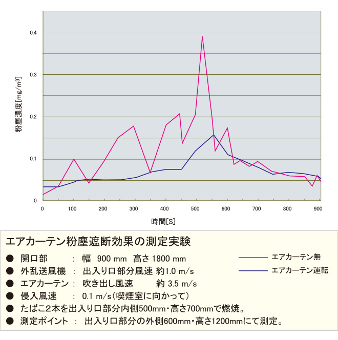 エアカーテン粉塵遮断効果の測定実験グラフ