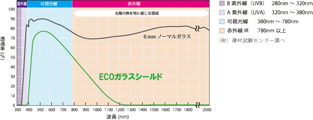 グラフ：紫外線カット効果