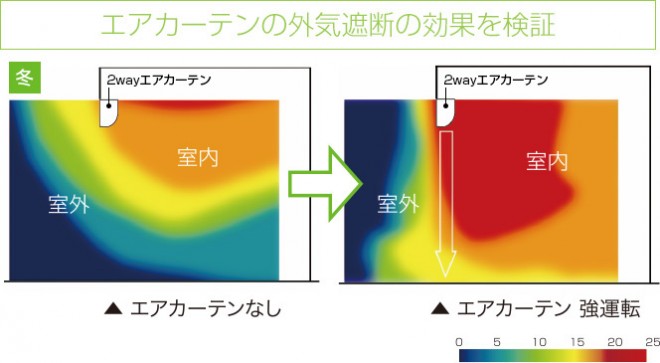 エアカーテンの外気遮断の効果を検証