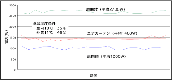 エアカーテンによる省エネ効果測定結果グラフ