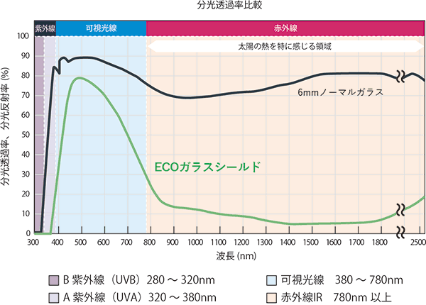 グラフ：紫外線カット効果